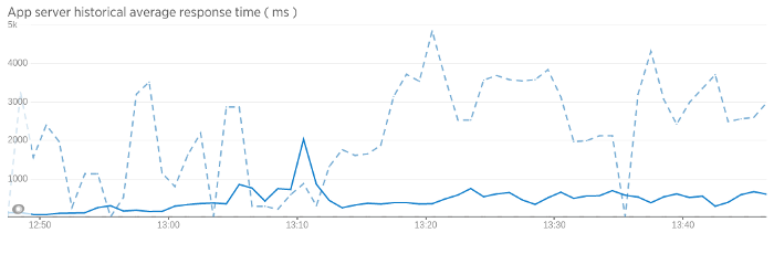 Difference in application responsiveness. Dashed: yesterday’s data (before implementing the cache). Solid: today’s data (after implementing the cache)