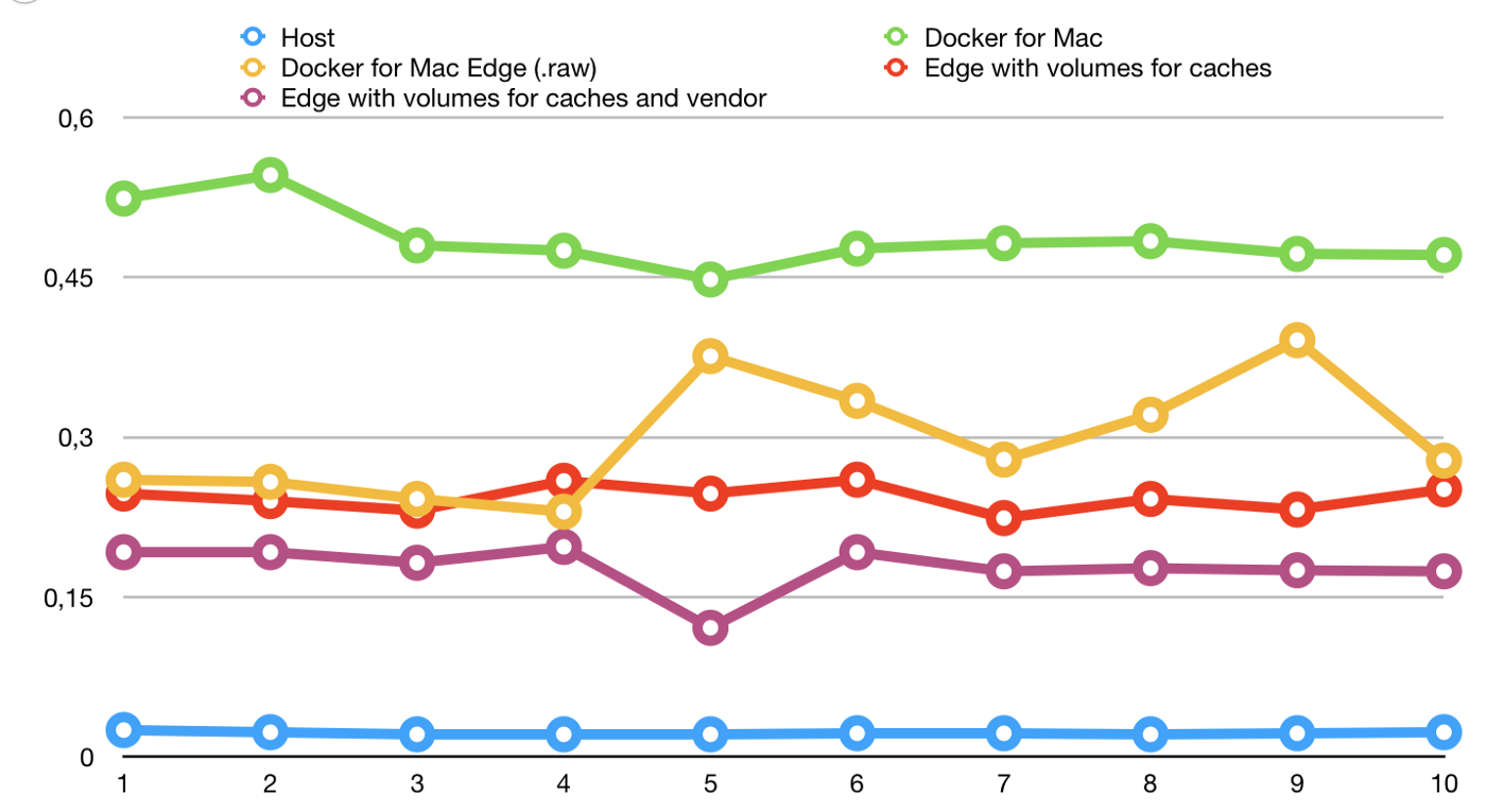 chart displaying times for webpage loading: Docker for Mac takes the longest at 0.6s, the Edge version takes around 0.35s, the cached Edge version takes around 0.15s, whereas on host it loads within 0.05s