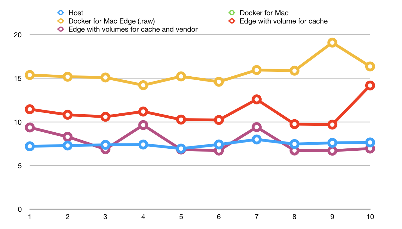 chart displaying composer install times: docker edge takes around 15s, whereas the cached version is equivalent with the host one at around 7.5s