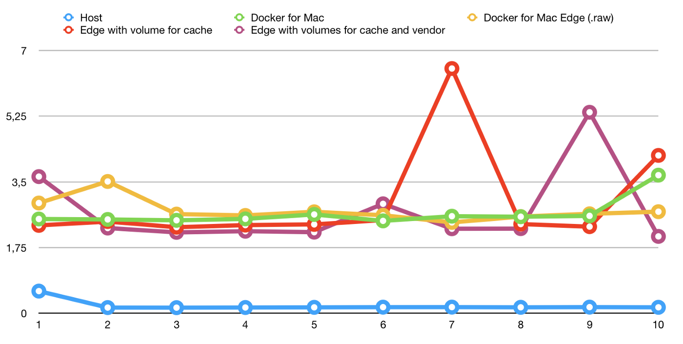 chart displaying PHPUnit runtimes: on average, all Docker methods are similarly fast at 1.75 to 3s, whereas the host version is basically instant